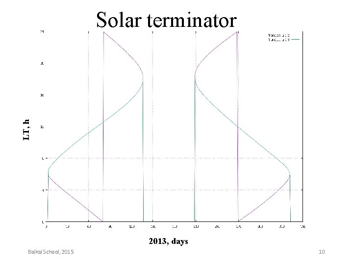 LT, h Solar terminator 2013, days Baikal School, 2015 10 