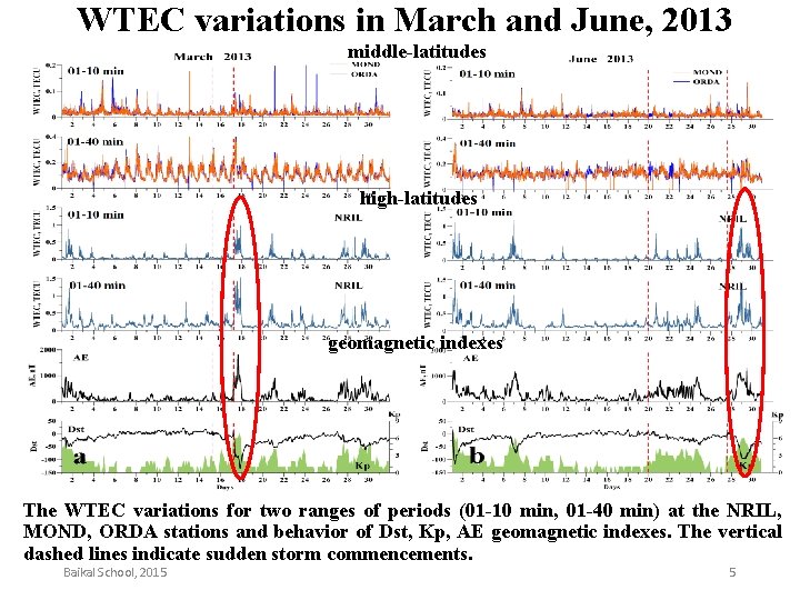 WTEC variations in March and June, 2013 middle-latitudes high-latitudes geomagnetic indexes The WTEC variations