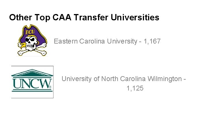 Other Top CAA Transfer Universities Eastern Carolina University - 1, 167 University of North