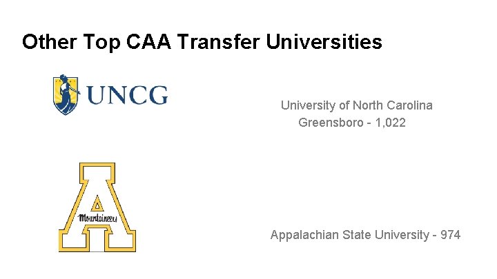 Other Top CAA Transfer Universities University of North Carolina Greensboro - 1, 022 Appalachian