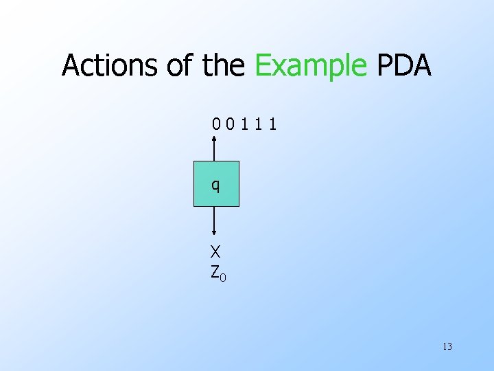 Actions of the Example PDA 00111 q X Z 0 13 Actions of the Example PDA 00111 q X Z 0 13