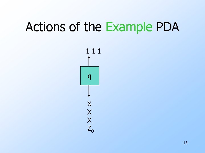 Actions of the Example PDA 111 q X X X Z 0 15 Actions of the Example PDA 111 q X X X Z 0 15