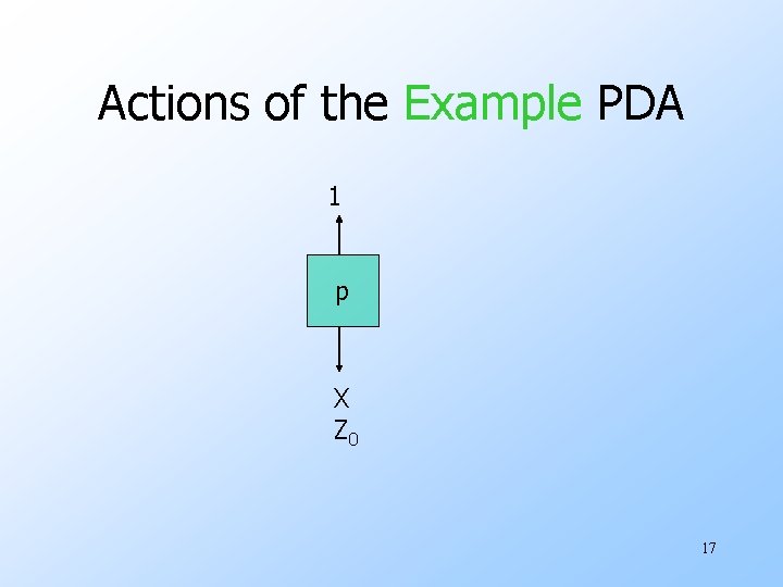 Actions of the Example PDA 1 p X Z 0 17 Actions of the Example PDA 1 p X Z 0 17