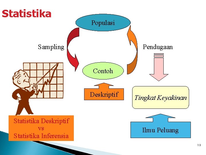 Statistika Populasi Sampling Pendugaan Contoh Deskriptif Statistika Deskriptif vs Statistika Inferensia Tingkat Keyakinan Ilmu