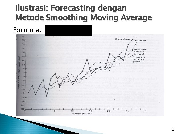 Ilustrasi: Forecasting dengan Metode Smoothing Moving Average Formula: 36 
