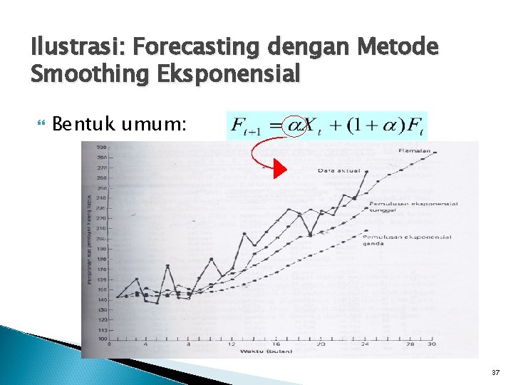 Ilustrasi: Forecasting dengan Metode Smoothing Eksponensial Bentuk umum: 37 