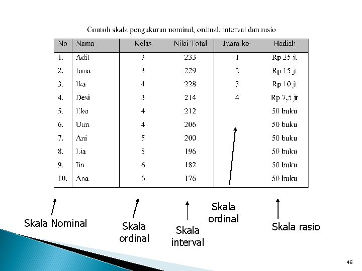 Skala Nominal Skala ordinal Skala interval Skala ordinal Skala rasio 46 