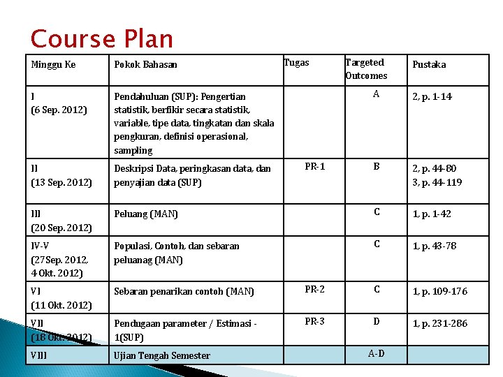 Course Plan Minggu Ke Pokok Bahasan I (6 Sep. 2012) Pendahuluan (SUP): Pengertian statistik,