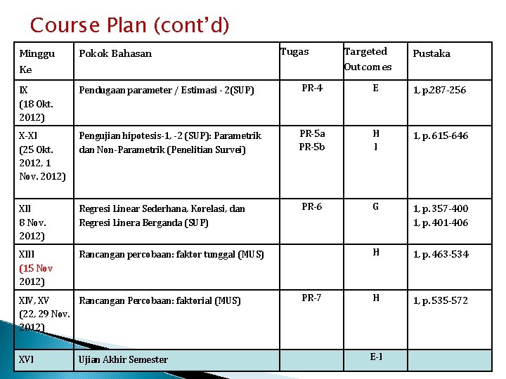 Course Plan (cont’d) Tugas Targeted Outcomes Minggu Ke Pokok Bahasan IX (18 Okt. 2012)