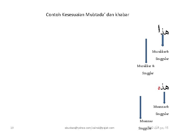 Contoh Kesesuaian Mubtada’ dan khabar ﻫﺬﺍ Muzakkar& Singgular Muzakkar & Singglar ﻫﺬﻩ Muannas& Singgular