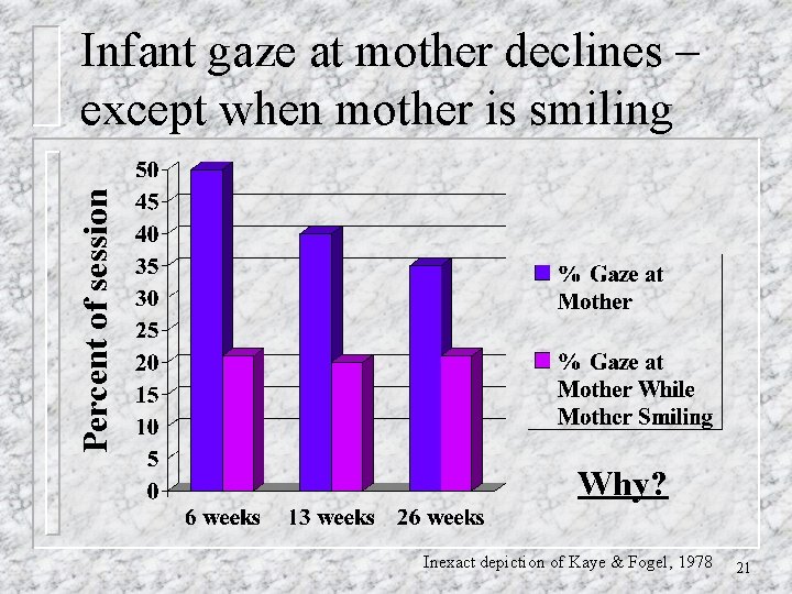 Percent of session Infant gaze at mother declines – except when mother is smiling