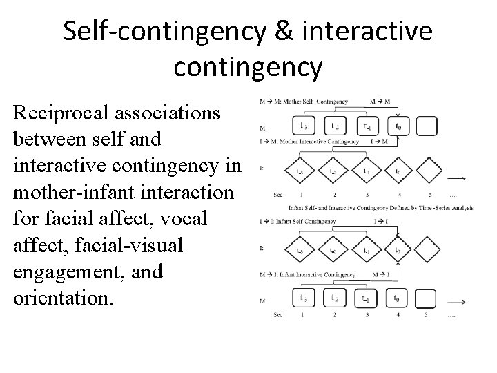 Self-contingency & interactive contingency Reciprocal associations between self and interactive contingency in mother-infant interaction