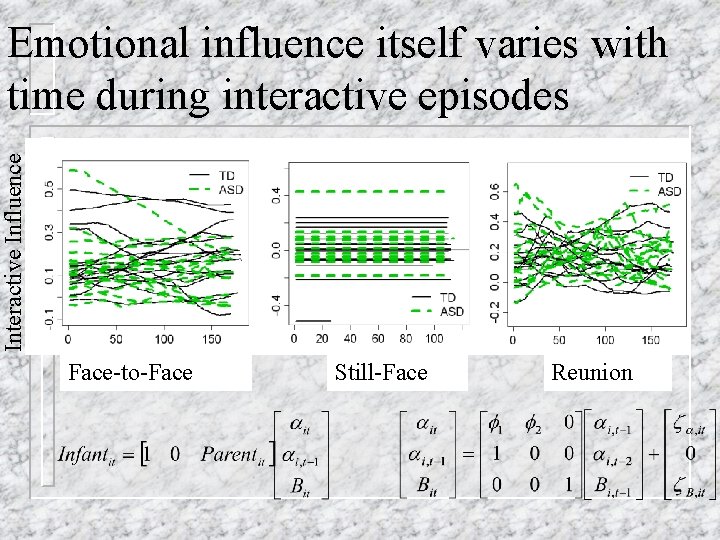 Interactive Influence Emotional influence itself varies with time during interactive episodes Face-to-Face Still-Face Reunion