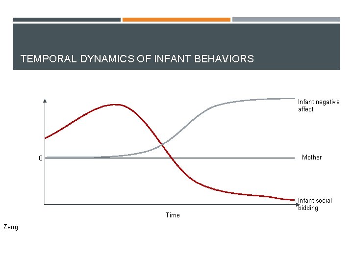 TEMPORAL DYNAMICS OF INFANT BEHAVIORS Infant negative affect Mother 0 Infant social bidding Time