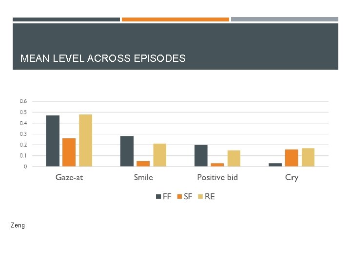 MEAN LEVEL ACROSS EPISODES Zeng 