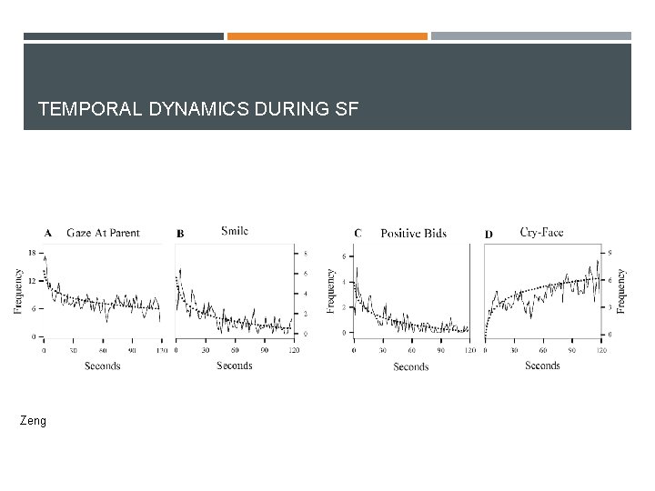 TEMPORAL DYNAMICS DURING SF Zeng 