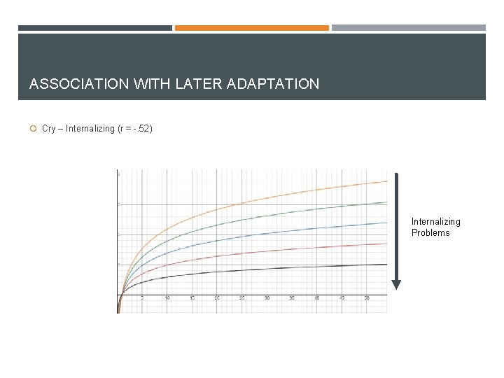 ASSOCIATION WITH LATER ADAPTATION Cry – Internalizing (r = -. 52) Internalizing Problems 