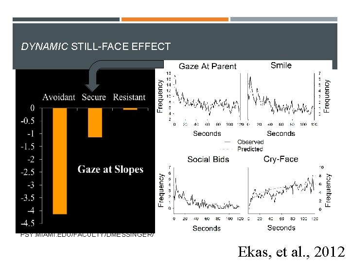 DYNAMIC STILL-FACE EFFECT PSY. MIAMI. EDU/FACULTY/DMESSINGER/ Ekas, et al. , 2012 