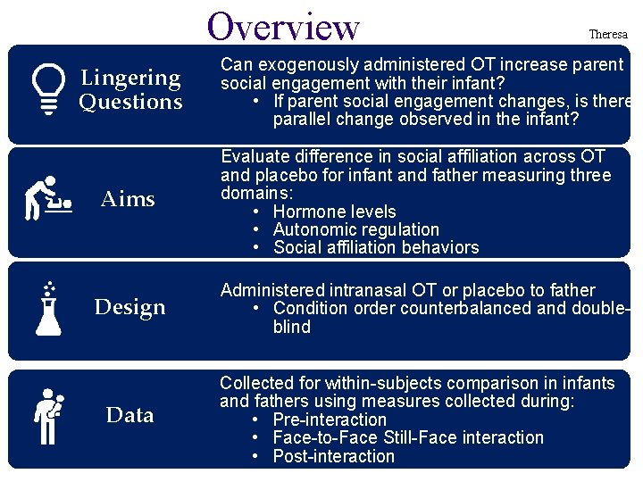 Overview Lingering Questions Aims Design Data Theresa Can exogenously administered OT increase parent social