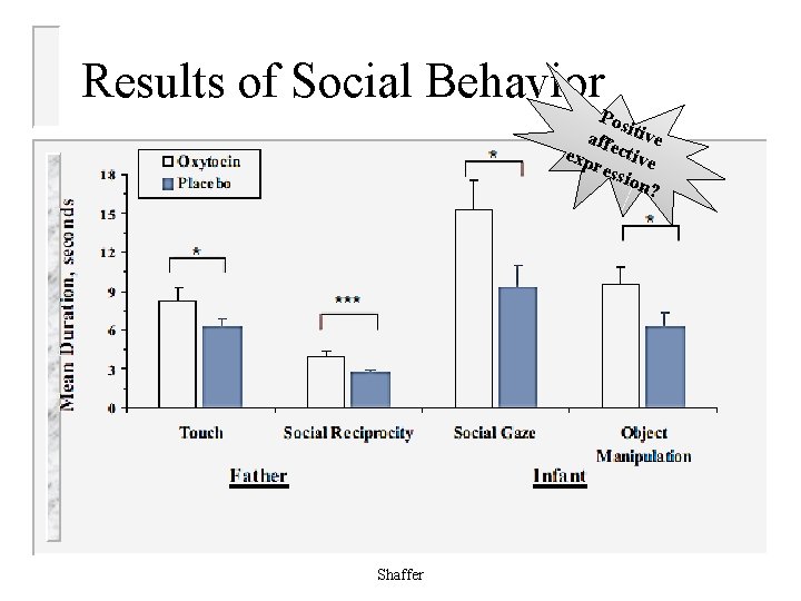 Results of Social Behavior Pos affe itive exp ctive ress ion ? Shaffer 