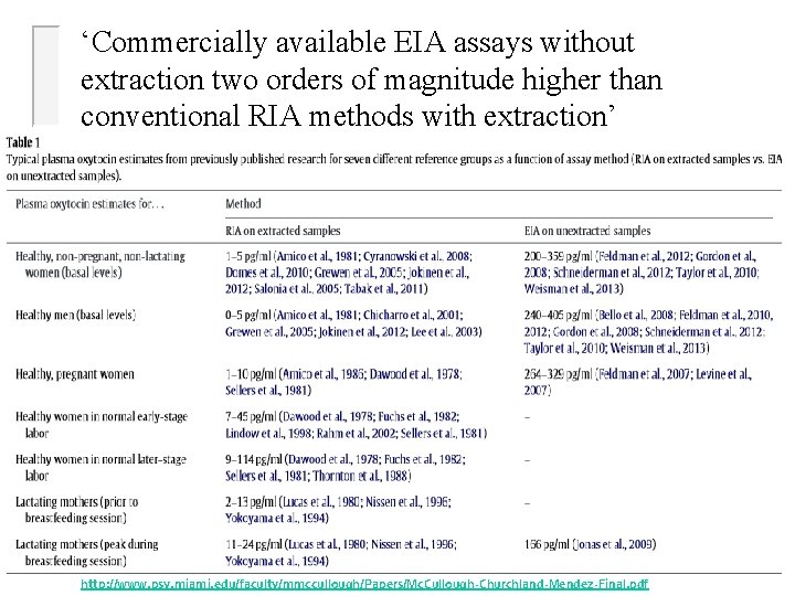 ‘Commercially available EIA assays without extraction two orders of magnitude higher than conventional RIA