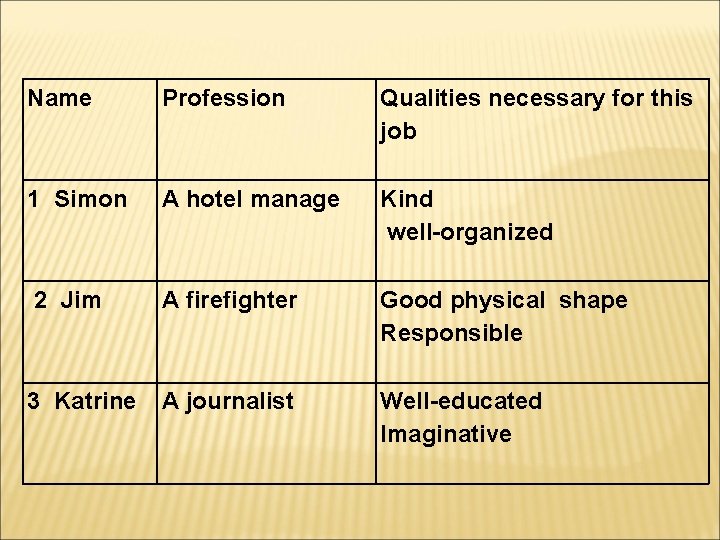 Name Profession Qualities necessary for this job 1 Simon A hotel manage Kind well-organized
