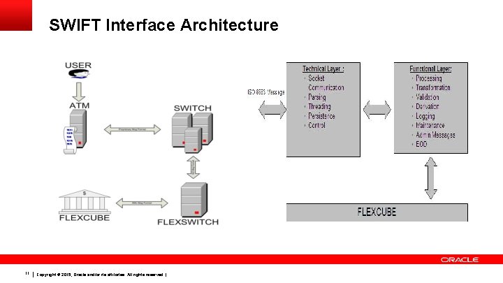 SWIFT Interface Architecture 11 Copyright © 2015, Oracle and/or its affiliates. All rights reserved.