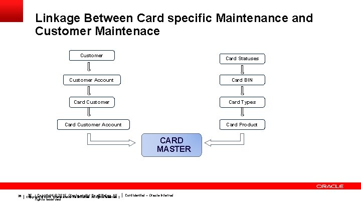 Linkage Between Card specific Maintenance and Customer Maintenace Customer Card Statuses Customer Account Card