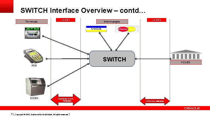 SWITCH Interface Overview – contd… Terminals LAYER 1 Interchanges LAYER 2 SWITCH FCUBS POS