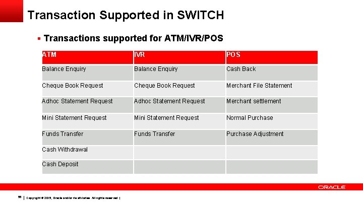 Transaction Supported in SWITCH § Transactions supported for ATM/IVR/POS 55 ATM IVR POS Balance