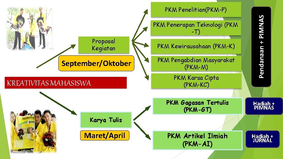 PKM Penerapan Teknologi (PKM -T) Proposal Kegiatan September/Oktober KREATIVITAS MAHASISWA PKM Kewirausahaan (PKM-K) PKM