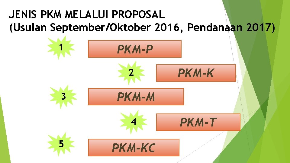 JENIS PKM MELALUI PROPOSAL (Usulan September/Oktober 2016, Pendanaan 2017) 1 PKM-P 2 3 PKM-M