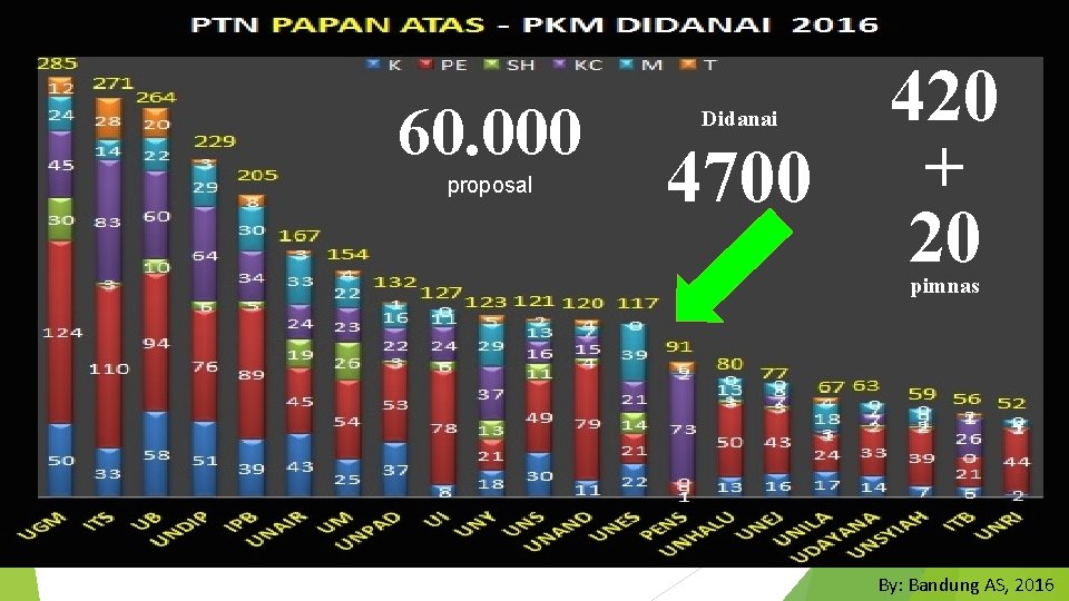 60. 000 proposal Didanai 4700 420 + 20 pimnas By: Bandung AS, 2016 