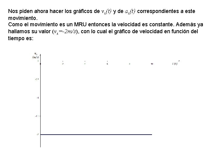 Nos piden ahora hacer los gráficos de vx(t) y de ax(t) correspondientes a este