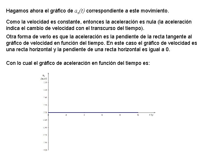 Hagamos ahora el gráfico de ax(t) correspondiente a este movimiento. Como la velocidad es