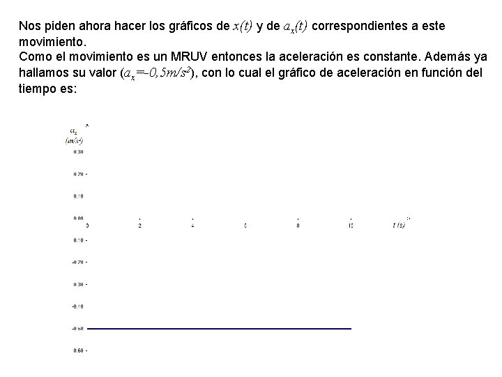 Nos piden ahora hacer los gráficos de x(t) y de ax(t) correspondientes a este