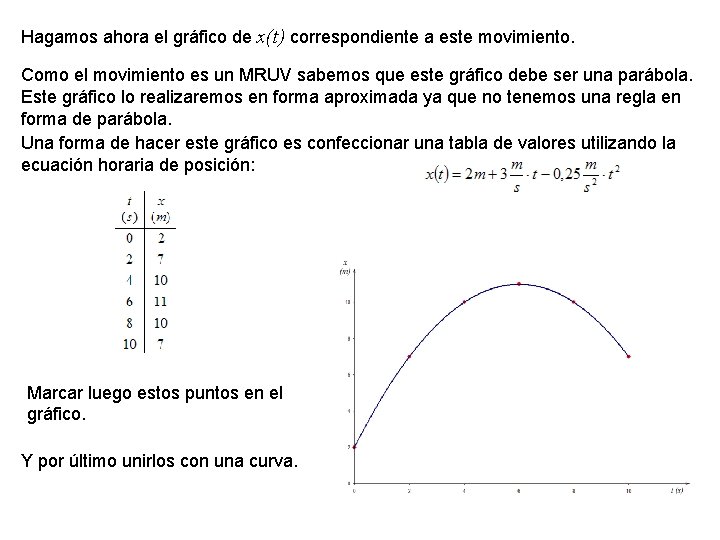 Hagamos ahora el gráfico de x(t) correspondiente a este movimiento. Como el movimiento es