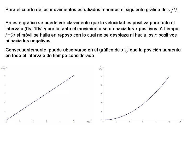Para el cuarto de los movimientos estudiados tenemos el siguiente gráfico de vx(t). En