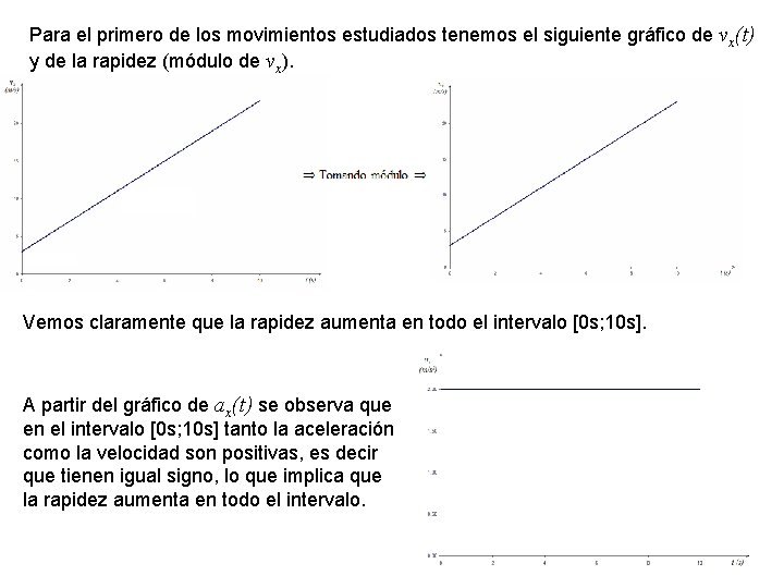 Para el primero de los movimientos estudiados tenemos el siguiente gráfico de vx(t) y