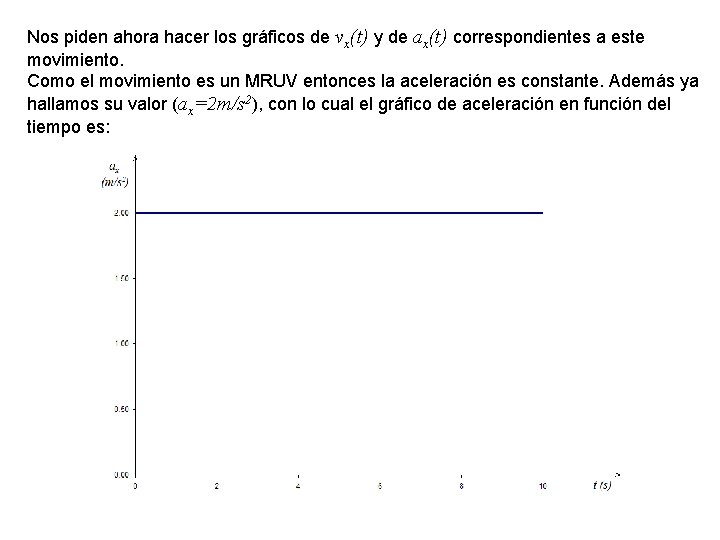 Nos piden ahora hacer los gráficos de vx(t) y de ax(t) correspondientes a este