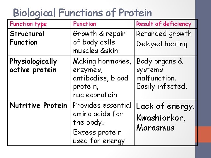 Biological Functions of Protein Function type Function Result of deficiency Structural Function Growth & Biological Functions of Protein Function type Function Result of deficiency Structural Function Growth &