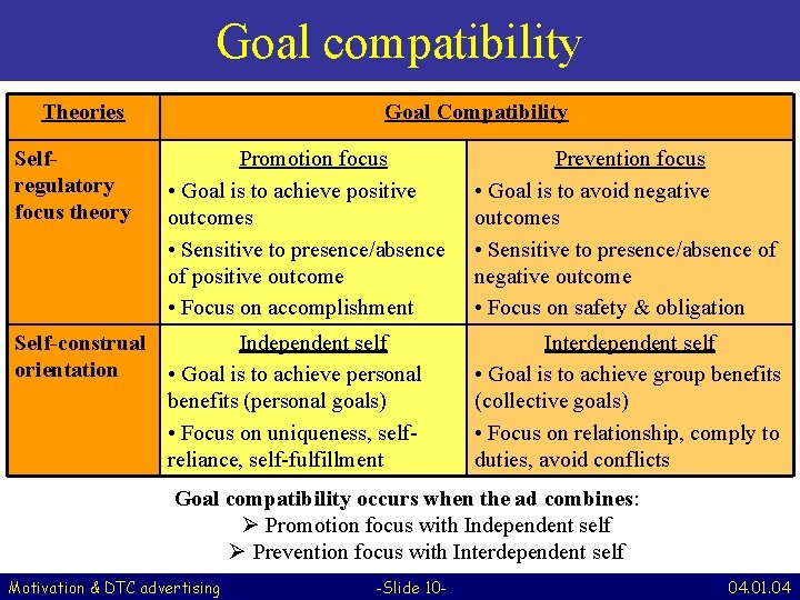 Goal compatibility Theories Selfregulatory focus theory Goal Compatibility Promotion focus • Goal is to