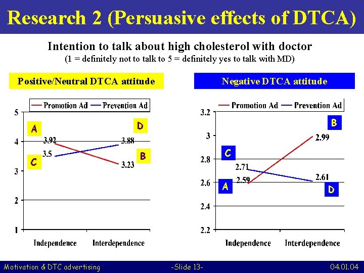 Research 2 (Persuasive effects of DTCA) Intention to talk about high cholesterol with doctor