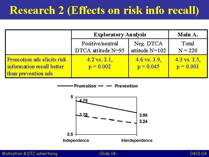 Research 2 (Effects on risk info recall) Exploratory Analysis Promotion ads elicits risk information