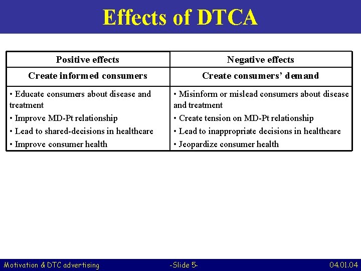 Effects of DTCA Positive effects Negative effects Create informed consumers Create consumers’ demand •
