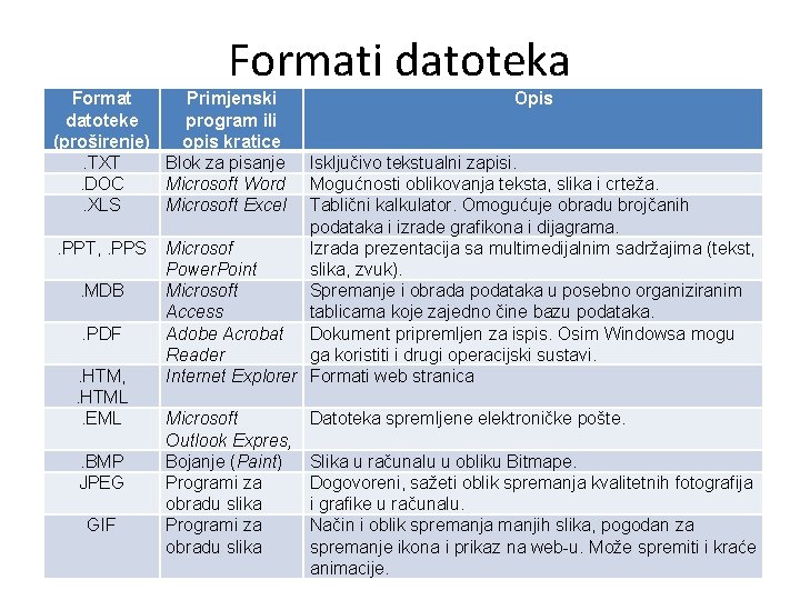 Formati datoteka Format Primjenski datoteke program ili (proširenje) opis kratice. TXT Blok za pisanje.