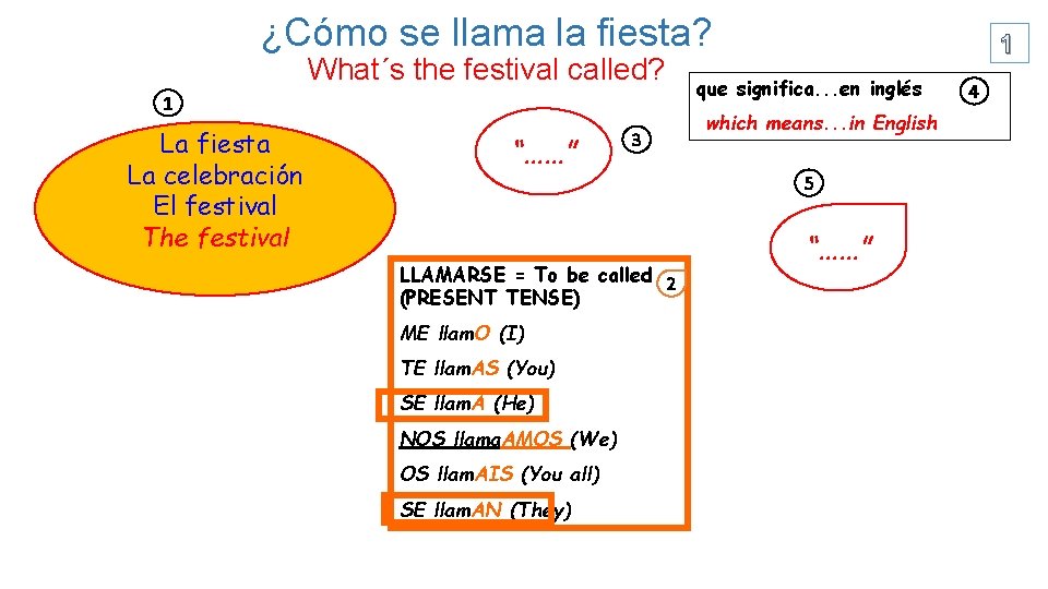 ¿Cómo se llama la fiesta? What´s the festival called? 1 La fiesta La celebración