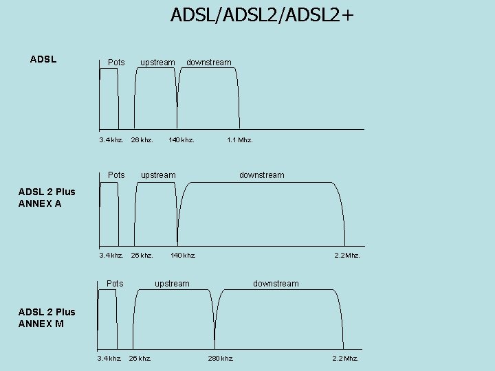 ADSL/ADSL 2+ ADSL Pots 3. 4 khz. Pots upstream 26 khz. downstream 140 khz.