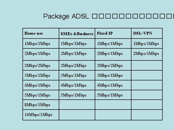 Package ADSL ������� Home use DSL-VPN 1 Mbps/1 Mbps 2 Mbps/1 Mbps SMEs &Business