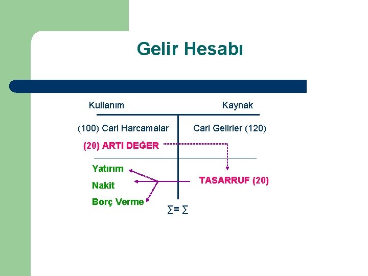 Gelir Hesabı Kullanım Kaynak (100) Cari Harcamalar Cari Gelirler (120) (20) ARTI DEĞER Yatırım